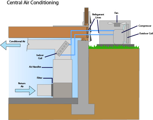 air conditioning pinner