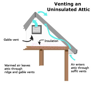 Passive vents can provide adequate attic ventilation