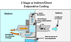 Evaportative Cooling