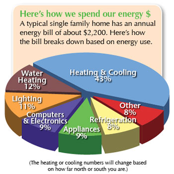 Home Energy Pie Chart