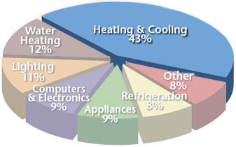 HVAC usage chart
