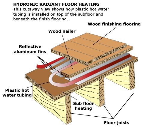 radiant floor heater